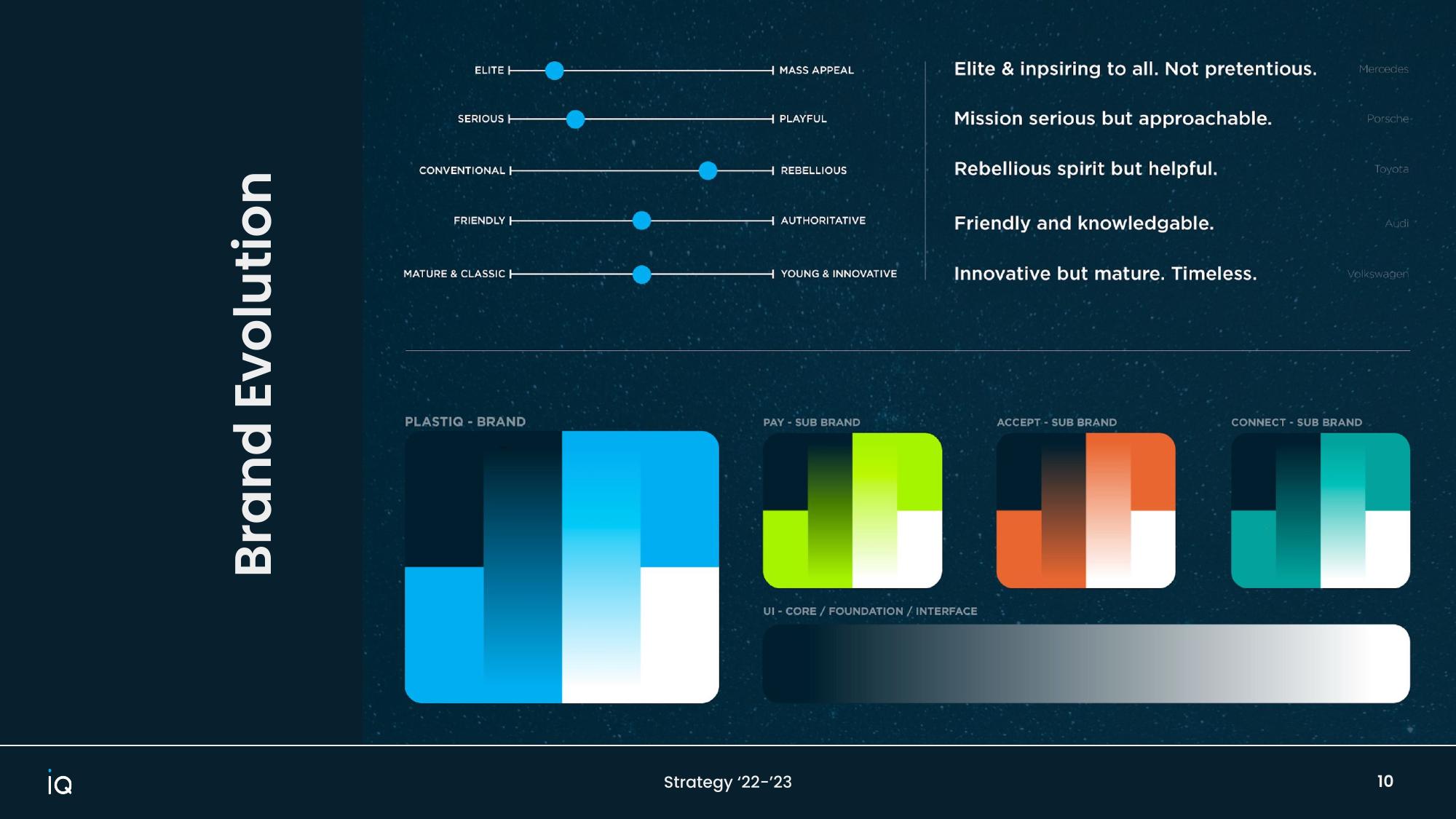 Brand architecture — Plastiq with Pay, Accept, and Connect sub-brands.