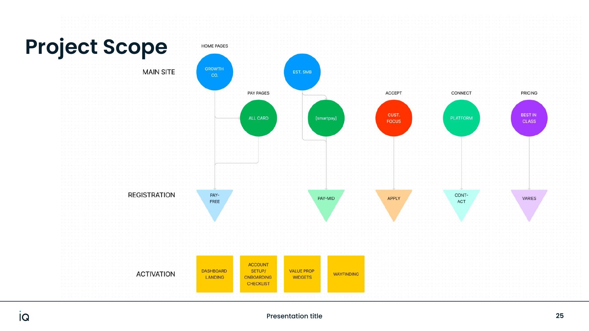 Project scope — site architecture through registration to activation.