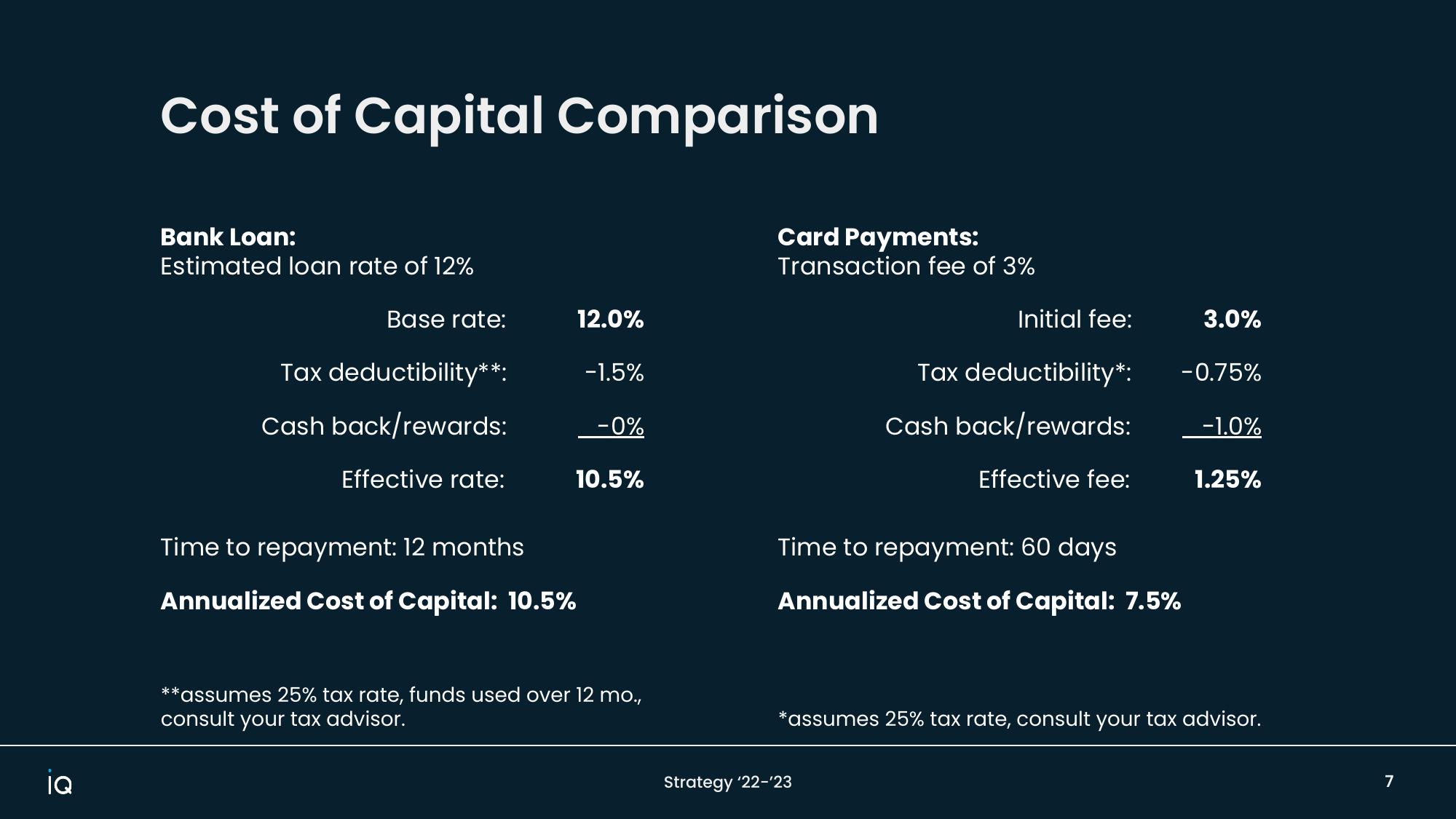 Cost of capital comparison — card payments vs. bank loan.