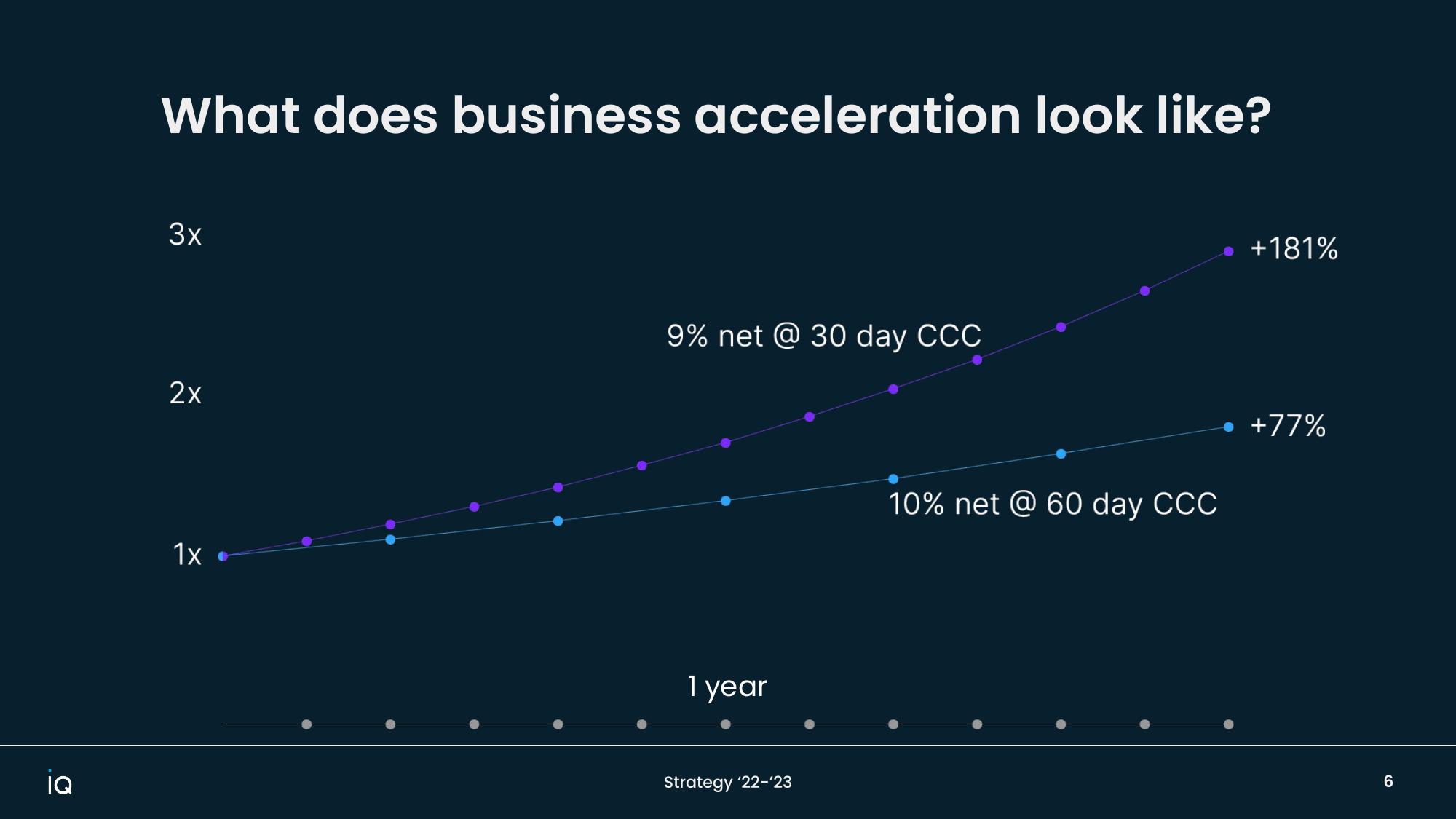 What business acceleration looks like — compounding effect of a shorter cash conversion cycle.