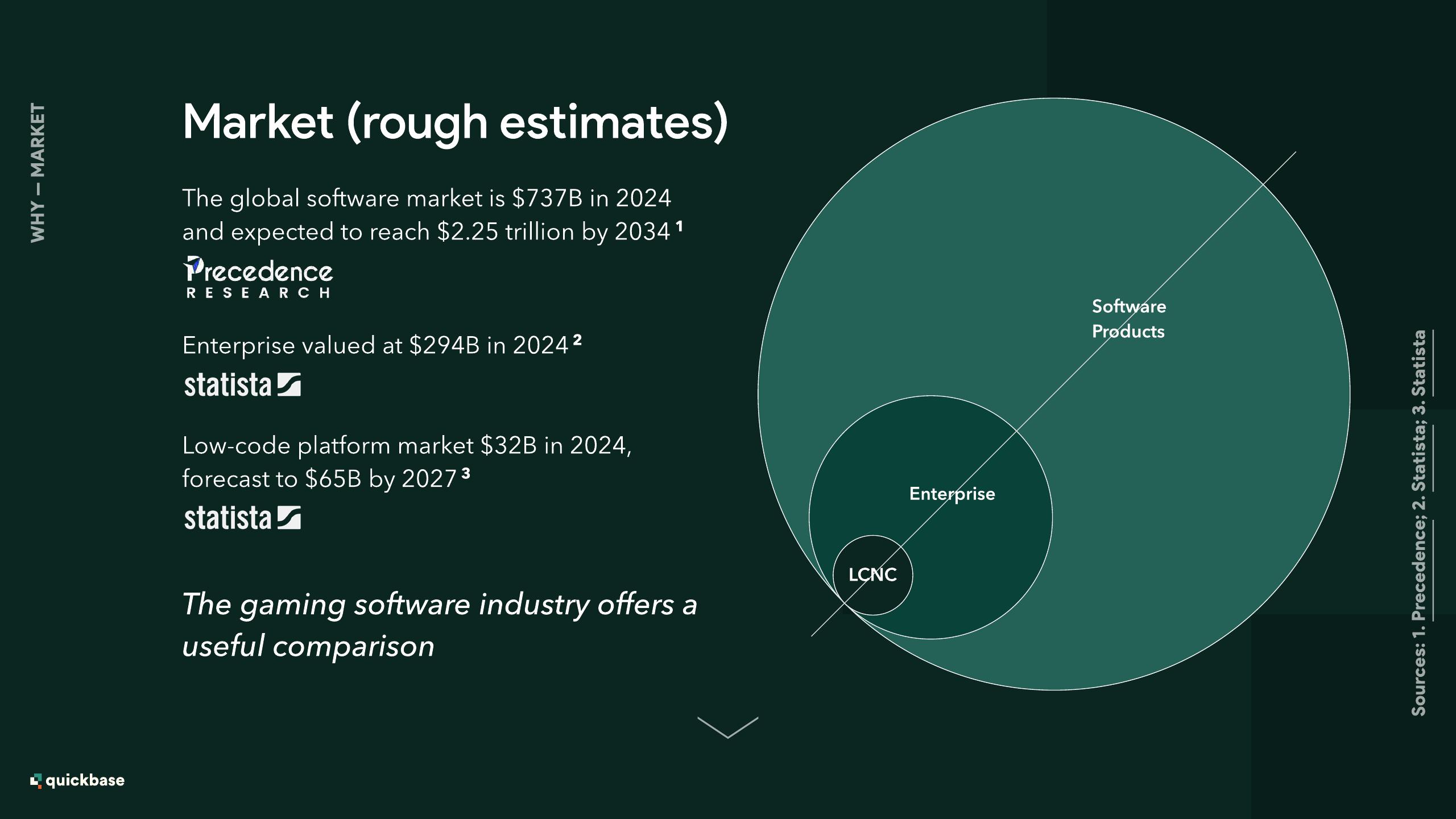 From the 2024 deck: market sizing — the low-code/no-code segment inside the enterprise software market.